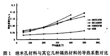 圖1 納米氣凝膠保溫氈和其它幾種隔熱材料導熱系數(shù)對比