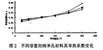 圖2 不同容重的納米隔熱材料導熱系數(shù)變化